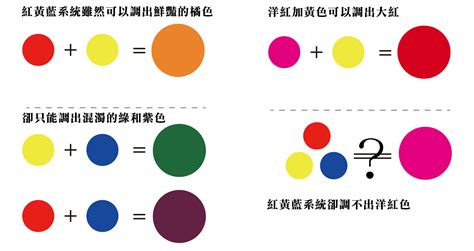 咖啡色加黃色|咖啡色是什麼顏色調出來的 用什麼顏色調出咖啡色